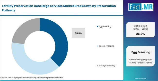 Fertility Preservation Concierge Services Market Analysis By Preservation Pathway