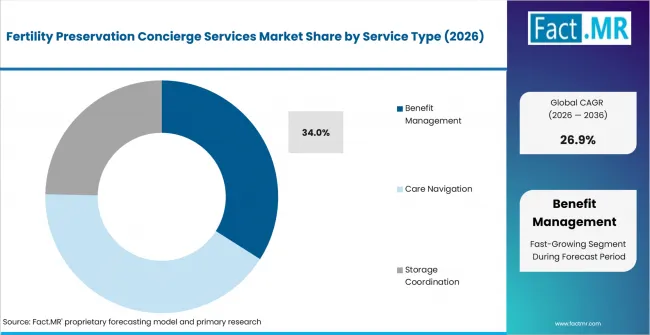 Fertility Preservation Concierge Services Market Analysis By Service Type