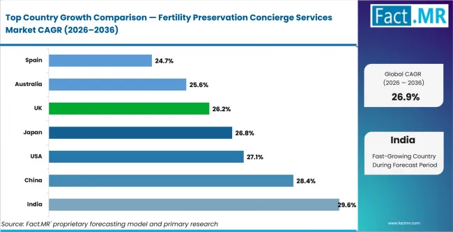 Fertility Preservation Concierge Services Market2