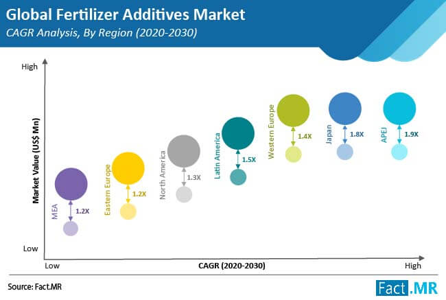 fertilizer additives market cagr analysis by region