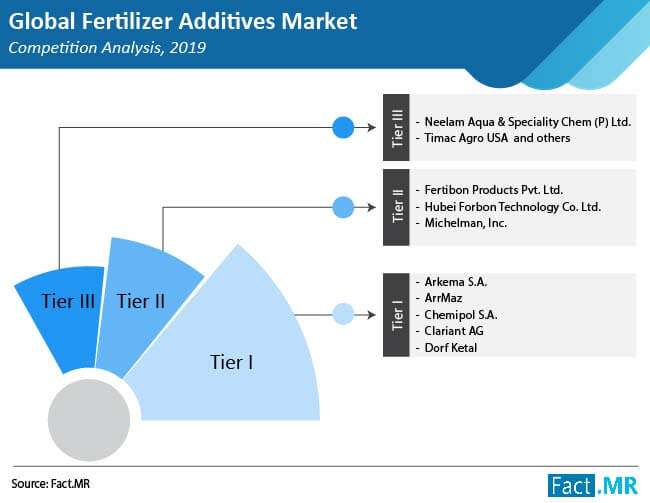 fertilizer additives market competition analysis