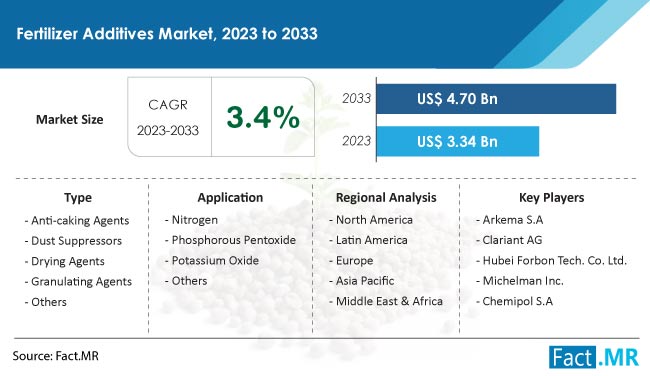 Fertilizer Additives Market Size, Share, Trends, Growth, Demand and Sales Forecast Report by Fact.MR