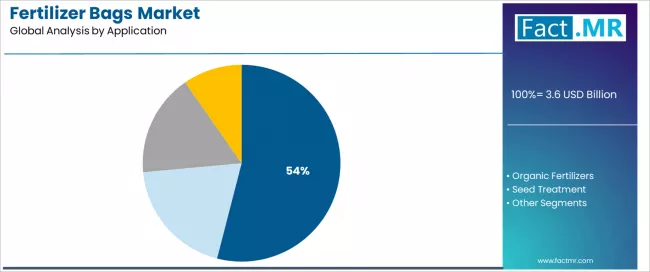 Fertilizer Bags Market Analysis By Application Fertilizer Bags Market Analysis By Application