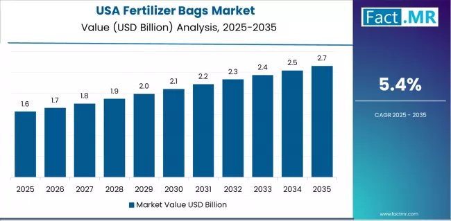 Fertilizer Bags Market Country Value Analysis Fertilizer Bags Market Country Value Analysis