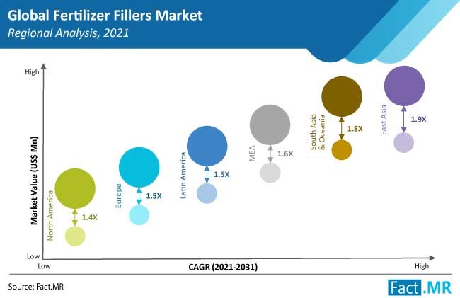 fertilizer fillers market region