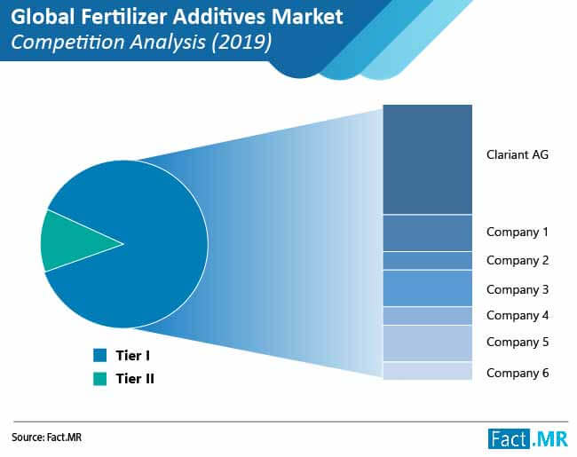 Fertilizers Additives Market Competition Analysis fertilizers additives market competition analysis