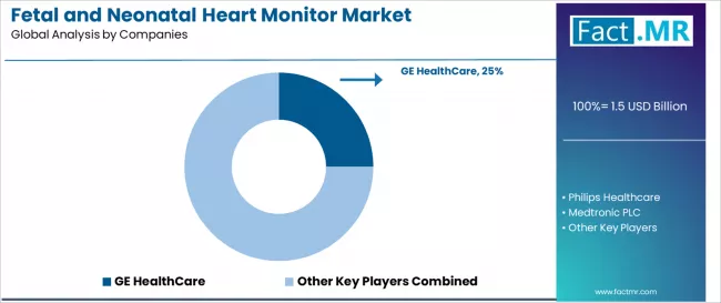 Fetal And Neonatal Heart Monitor Market Analysis By Company