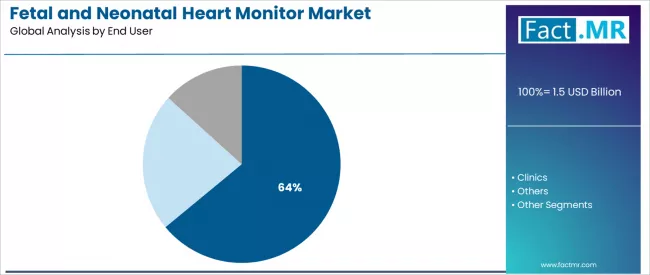 Fetal And Neonatal Heart Monitor Market Analysis By End User