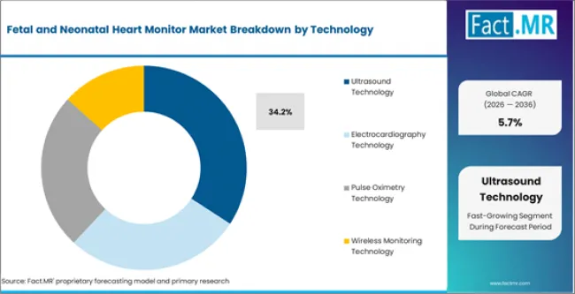 Fetal And Neonatal Heart Monitor Market Analysis By Technology