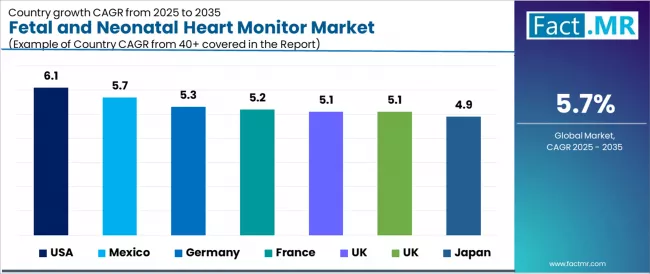 Fetal And Neonatal Heart Monitor Market Cagr Analysis By Country