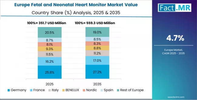 Fetal And Neonatal Heart Monitor Market Europe Country Market Share Analysis, 2025 & 2035