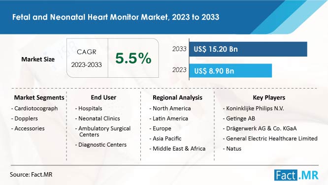 Fetal And Neonatal Heart Monitor Market Forecast by Fact.MR