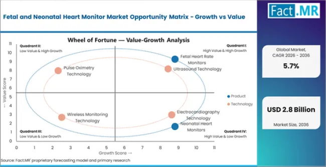 Fetal And Neonatal Heart Monitor Market Opportunity Matrix Growth Vs Value