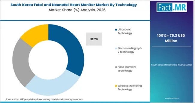 Fetal And Neonatal Heart Monitor Market South Korea Market Share Analysis By Technology