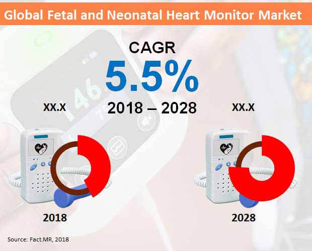 fetal and neonatal heart monitor market