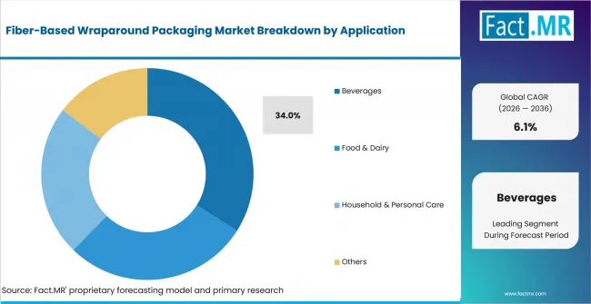 Fiber Based Wraparound Packaging Market Analysis By Application Fiber Based Wraparound Packaging Market Analysis By Application