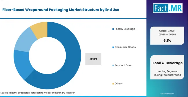 Fiber Based Wraparound Packaging Market Analysis By End Use Fiber Based Wraparound Packaging Market Analysis By End Use
