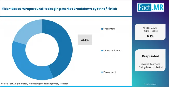 Fiber Based Wraparound Packaging Market Analysis By Print Finish Fiber Based Wraparound Packaging Market Analysis By Print Finish