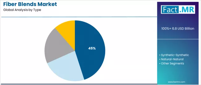 Fiber Blends Market Analysis By Type Fiber Blends Market Analysis By Type