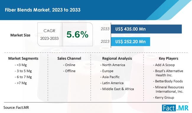 Fiber Blends Market Size, Share, Trends, Growth, Demand and Sales Forecast Report by Fact.MR