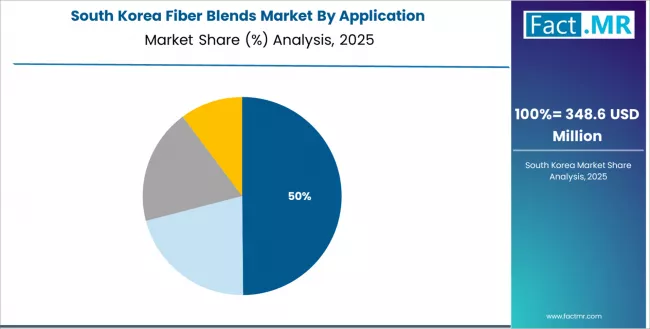 Fiber Blends Market South Korea Market Share Analysis By Application Fiber Blends Market South Korea Market Share Analysis By Application