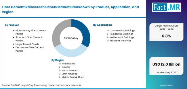 Fiber Cement Rainscreen Panels Market Breakdown By Product, Application, And Region