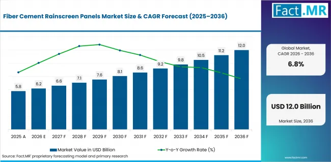 Fiber Cement Rainscreen Panels Market Value Analysis