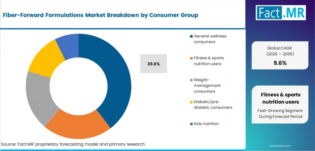 Fiber Forward Formulations Market Analysis By Consumer Group Fiber Forward Formulations Market Analysis By Consumer Group