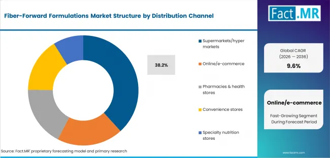 Fiber Forward Formulations Market Analysis By Distribution Channel Fiber Forward Formulations Market Analysis By Distribution Channel