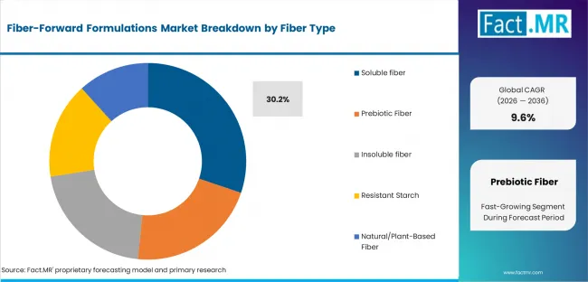 Fiber Forward Formulations Market Analysis By Fiber Type Fiber Forward Formulations Market Analysis By Fiber Type