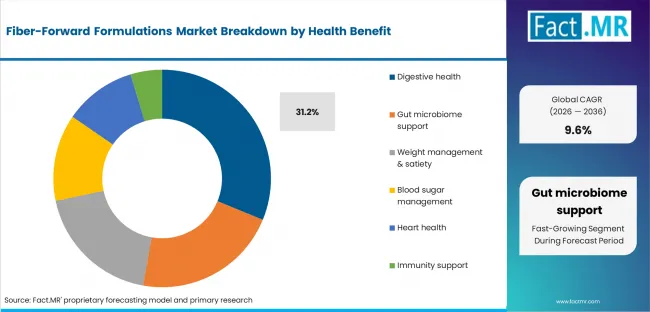Fiber Forward Formulations Market Analysis By Health Benefit Fiber Forward Formulations Market Analysis By Health Benefit
