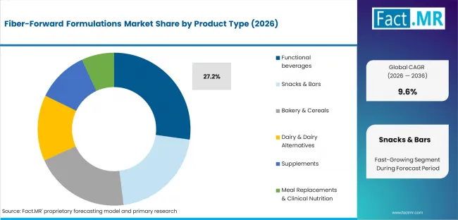 Fiber Forward Formulations Market Analysis By Product Type Fiber Forward Formulations Market Analysis By Product Type