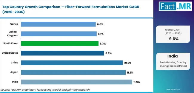 Fiber Forward Formulations Market Cagr Analysis By Country Fiber Forward Formulations Market Cagr Analysis By Country