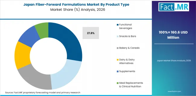 Fiber Forward Formulations Market Japan Market Share Analysis By Product Type Fiber Forward Formulations Market Japan Market Share Analysis By Product Type