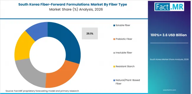 Fiber Forward Formulations Market South Korea Market Share Analysis By Fiber Type Fiber Forward Formulations Market South Korea Market Share Analysis By Fiber Type