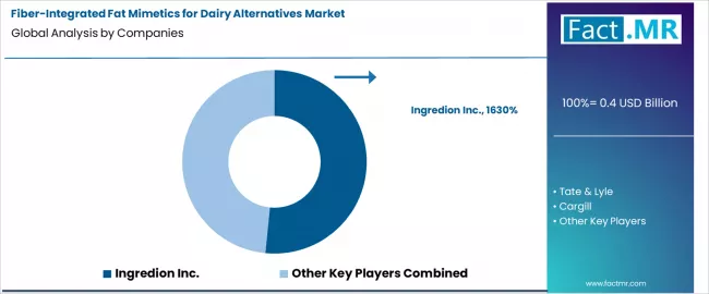Fiber Integrated Fat Mimetics For Dairy Alternatives Market Analysis By Company Fiber Integrated Fat Mimetics For Dairy Alternatives Market Analysis By Company