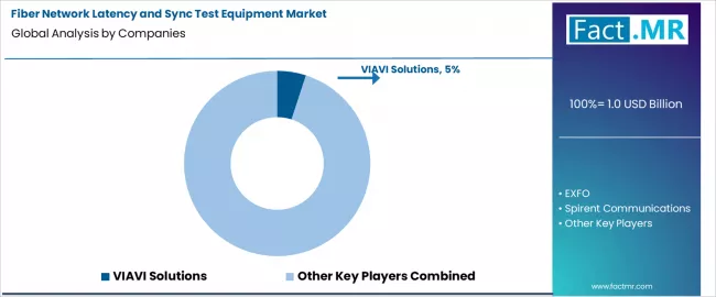 Fiber Network Latency And Sync Test Equipment Market Analysis By Company