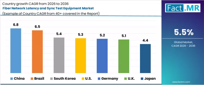 Fiber Network Latency And Sync Test Equipment Market Cagr Analysis By Country Fiber Network Latency And Sync Test Equipment Market Cagr Analysis By Country