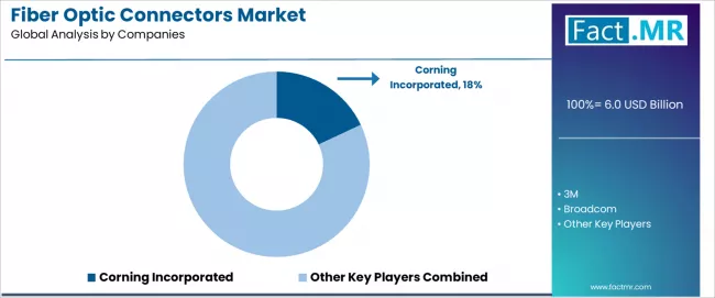 Fiber Optic Connectors Market Analysis By Company