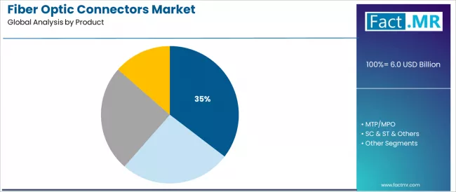 Fiber Optic Connectors Market Analysis By Product