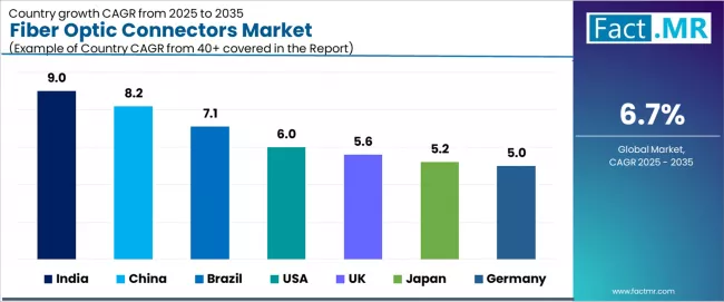 Fiber Optic Connectors Market Cagr Analysis By Country