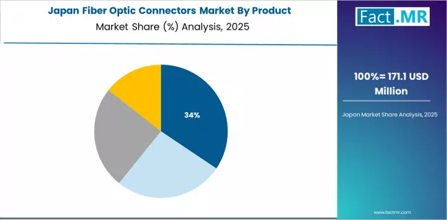 Fiber Optic Connectors Market Japan Market Share Analysis By Product