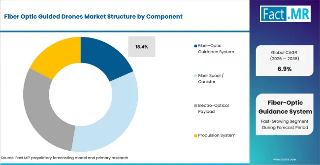 Fiber Optic Guided Drones Market Analysis By Component Fiber Optic Guided Drones Market Analysis By Component