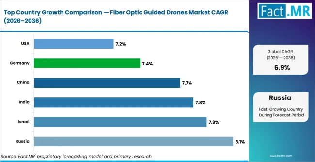 Fiber Optic Guided Drones Market Cagr Analysis By Country Fiber Optic Guided Drones Market Cagr Analysis By Country