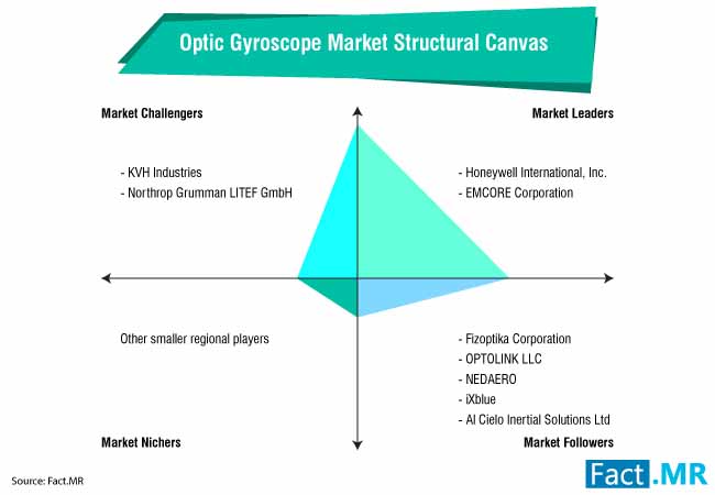 Fiber Optic Gyroscope Market 1 fiber optic gyroscope market 1