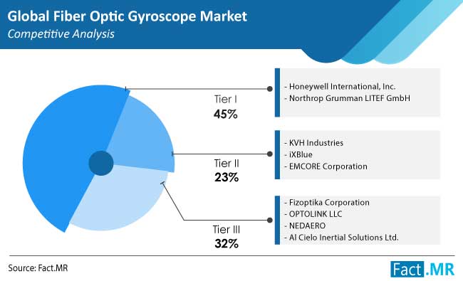 fiber optic gyroscope market competition