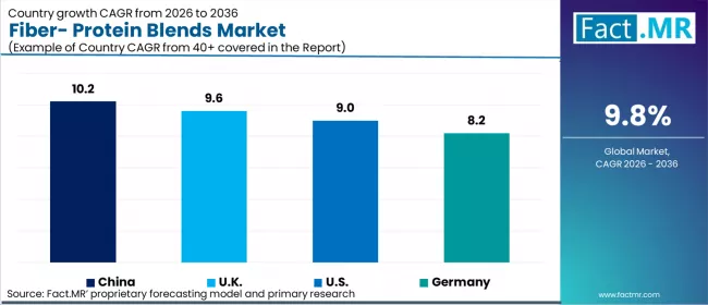 Fiber Protein Blends Market Cagr Analysis By Country