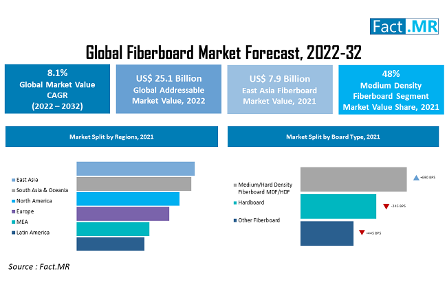 Fiberboard Market forecast analysis by Fact.MR