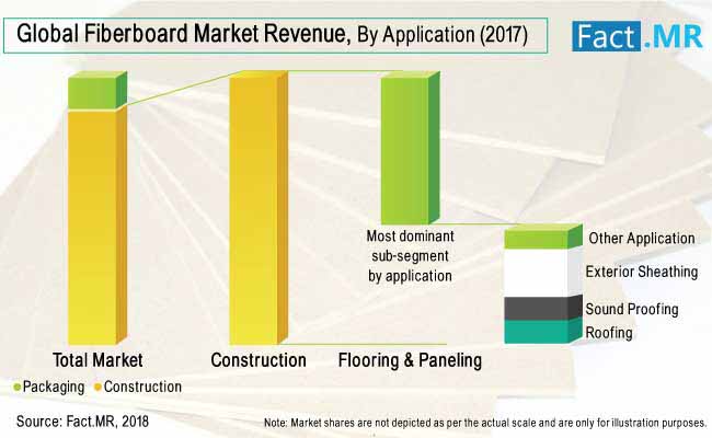 fiberboard market