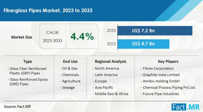 Fiberglass Pipes Market Size, Share, Trends, Growth, Demand and Sales Forecast Report by Fact.MR